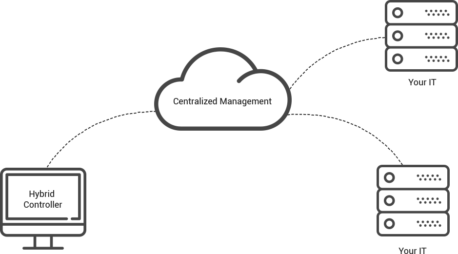 Centralized Manage